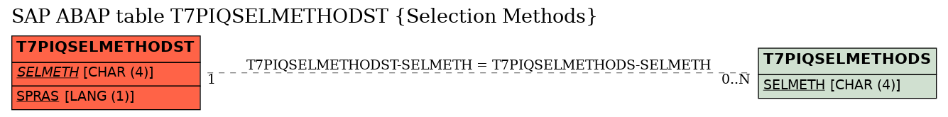 E-R Diagram for table T7PIQSELMETHODST (Selection Methods)