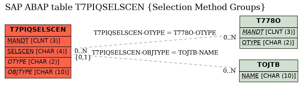 E-R Diagram for table T7PIQSELSCEN (Selection Method Groups)