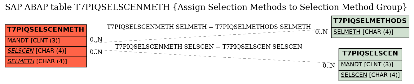 E-R Diagram for table T7PIQSELSCENMETH (Assign Selection Methods to Selection Method Group)