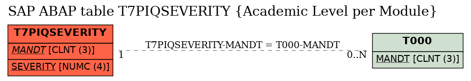 E-R Diagram for table T7PIQSEVERITY (Academic Level per Module)