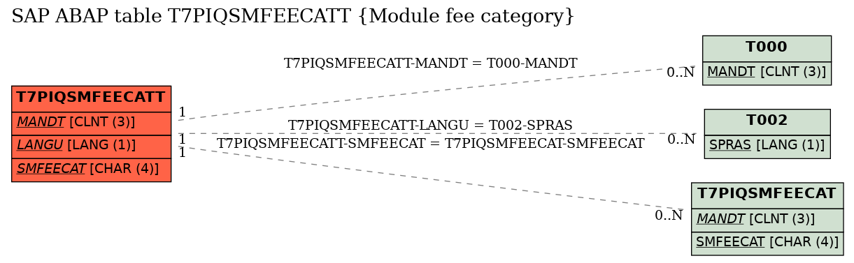 E-R Diagram for table T7PIQSMFEECATT (Module fee category)