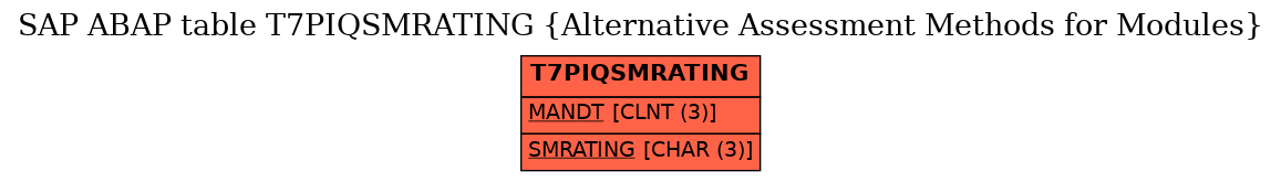 E-R Diagram for table T7PIQSMRATING (Alternative Assessment Methods for Modules)