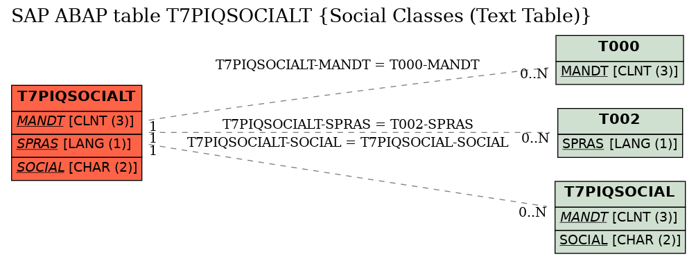 E-R Diagram for table T7PIQSOCIALT (Social Classes (Text Table))