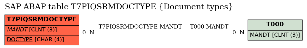 E-R Diagram for table T7PIQSRMDOCTYPE (Document types)