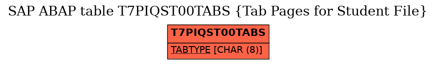 E-R Diagram for table T7PIQST00TABS (Tab Pages for Student File)