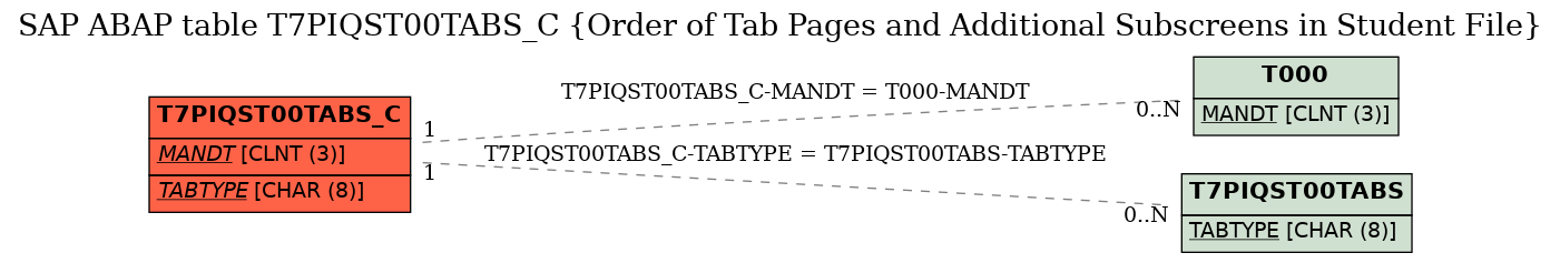 E-R Diagram for table T7PIQST00TABS_C (Order of Tab Pages and Additional Subscreens in Student File)