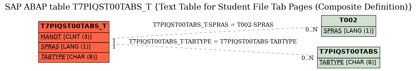 E-R Diagram for table T7PIQST00TABS_T (Text Table for Student File Tab Pages (Composite Definition))