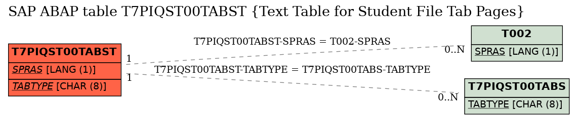 E-R Diagram for table T7PIQST00TABST (Text Table for Student File Tab Pages)