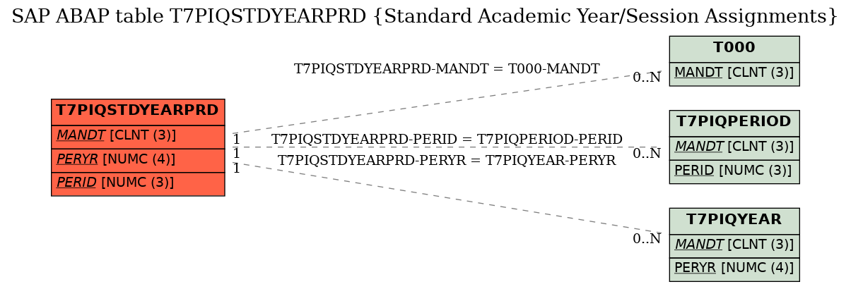 E-R Diagram for table T7PIQSTDYEARPRD (Standard Academic Year/Session Assignments)