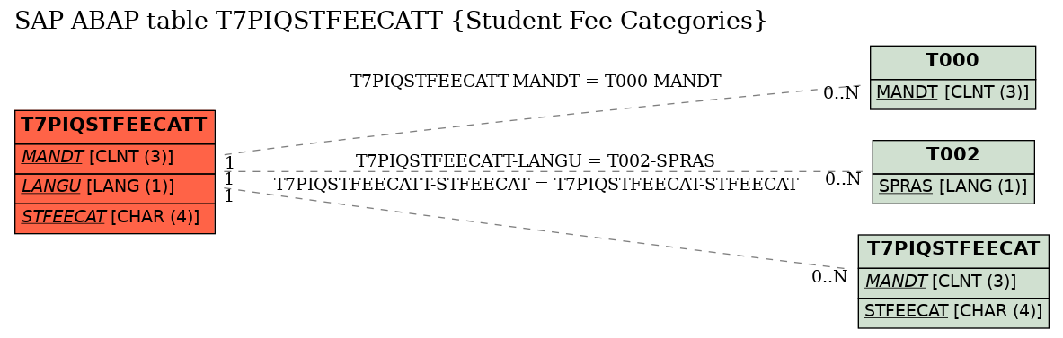 E-R Diagram for table T7PIQSTFEECATT (Student Fee Categories)