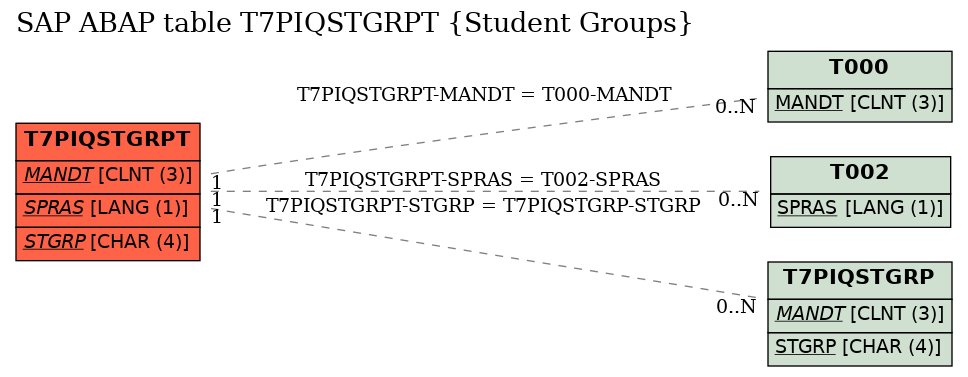 E-R Diagram for table T7PIQSTGRPT (Student Groups)