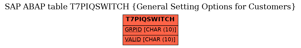 E-R Diagram for table T7PIQSWITCH (General Setting Options for Customers)