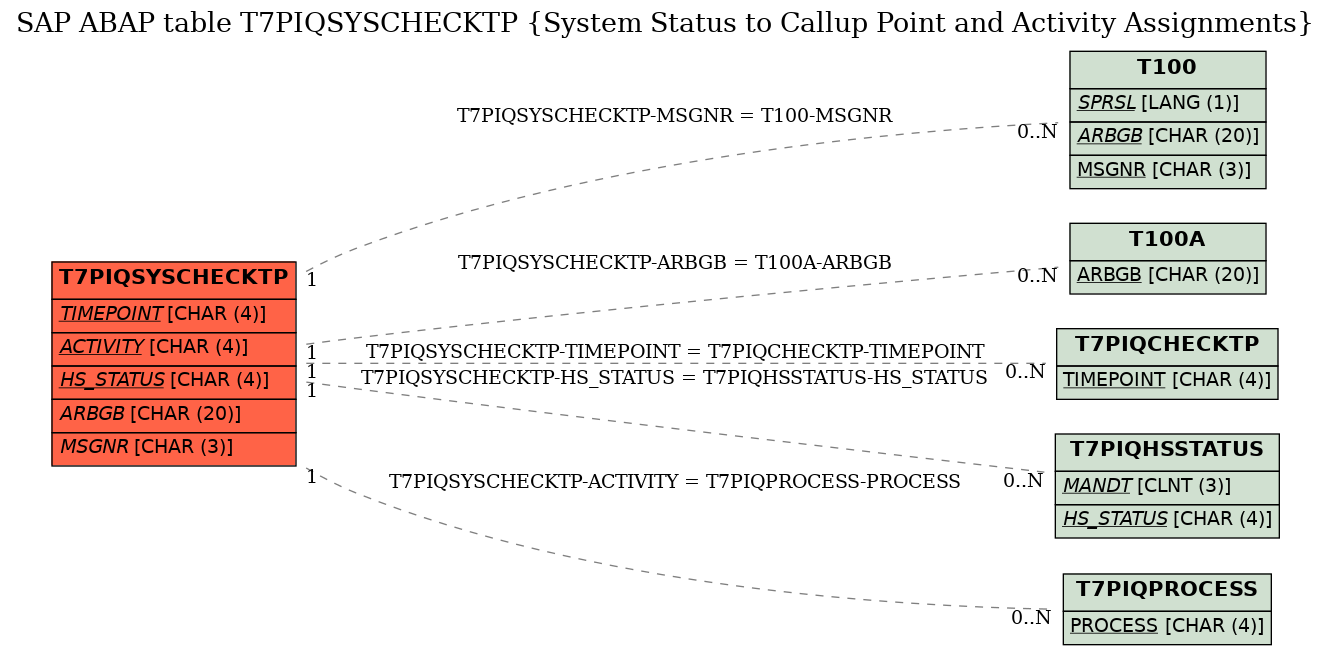 E-R Diagram for table T7PIQSYSCHECKTP (System Status to Callup Point and Activity Assignments)