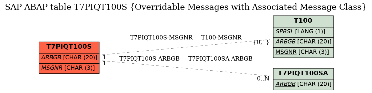 E-R Diagram for table T7PIQT100S (Overridable Messages with Associated Message Class)