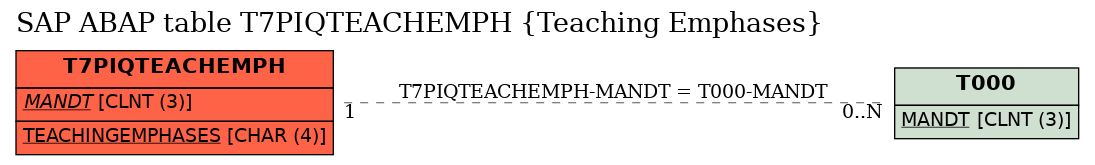 E-R Diagram for table T7PIQTEACHEMPH (Teaching Emphases)