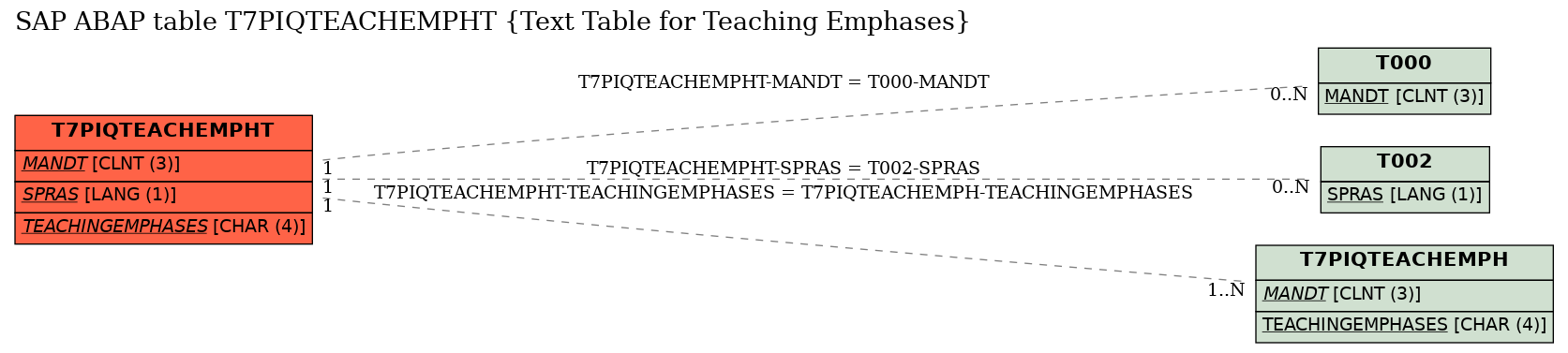 E-R Diagram for table T7PIQTEACHEMPHT (Text Table for Teaching Emphases)