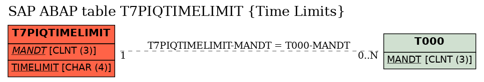 E-R Diagram for table T7PIQTIMELIMIT (Time Limits)