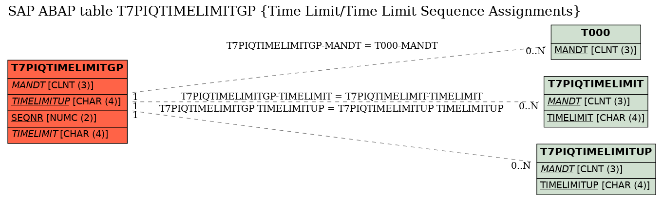 E-R Diagram for table T7PIQTIMELIMITGP (Time Limit/Time Limit Sequence Assignments)