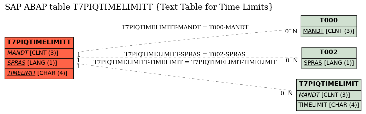 E-R Diagram for table T7PIQTIMELIMITT (Text Table for Time Limits)