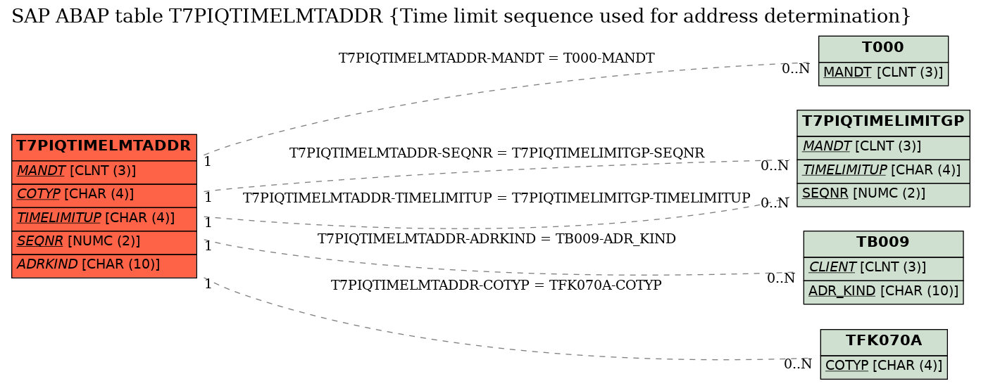 E-R Diagram for table T7PIQTIMELMTADDR (Time limit sequence used for address determination)