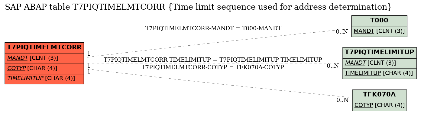 E-R Diagram for table T7PIQTIMELMTCORR (Time limit sequence used for address determination)