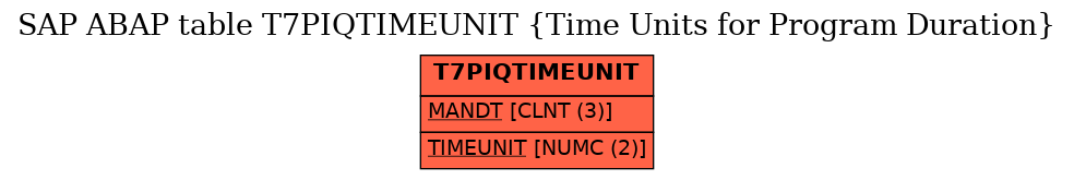 E-R Diagram for table T7PIQTIMEUNIT (Time Units for Program Duration)
