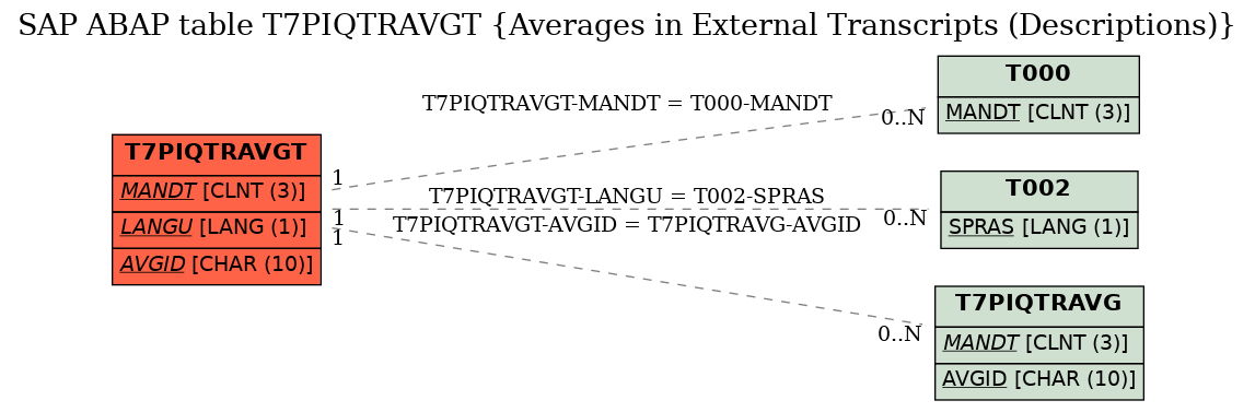 E-R Diagram for table T7PIQTRAVGT (Averages in External Transcripts (Descriptions))