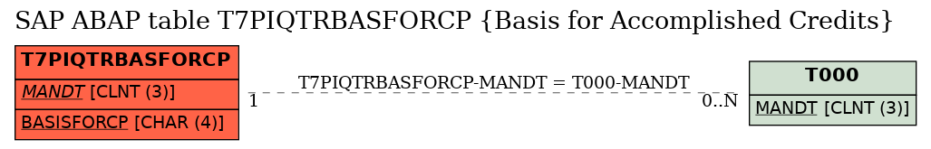 E-R Diagram for table T7PIQTRBASFORCP (Basis for Accomplished Credits)