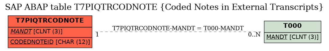 E-R Diagram for table T7PIQTRCODNOTE (Coded Notes in External Transcripts)