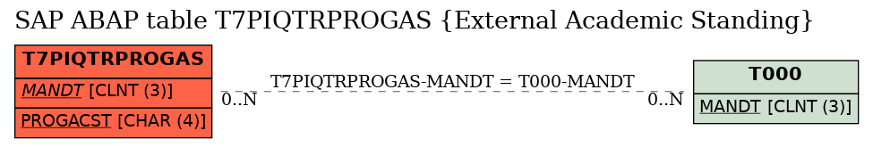 E-R Diagram for table T7PIQTRPROGAS (External Academic Standing)