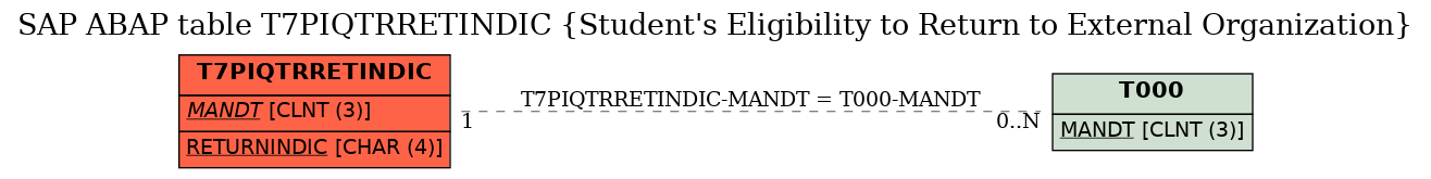 E-R Diagram for table T7PIQTRRETINDIC (Student's Eligibility to Return to External Organization)