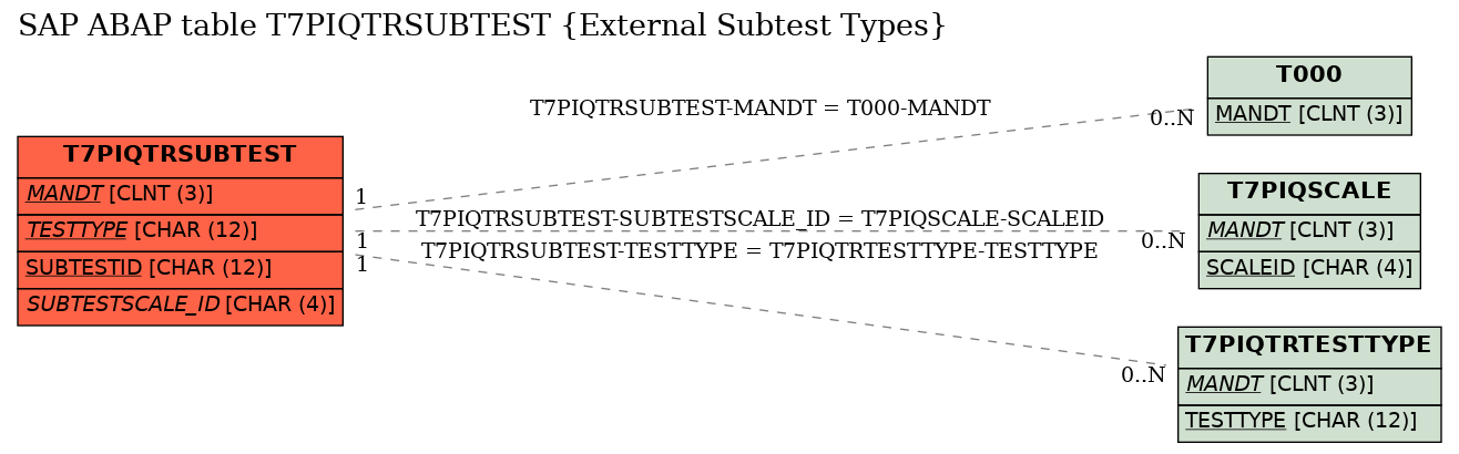 E-R Diagram for table T7PIQTRSUBTEST (External Subtest Types)