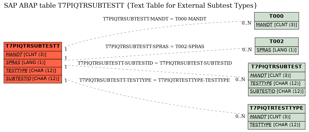 E-R Diagram for table T7PIQTRSUBTESTT (Text Table for External Subtest Types)