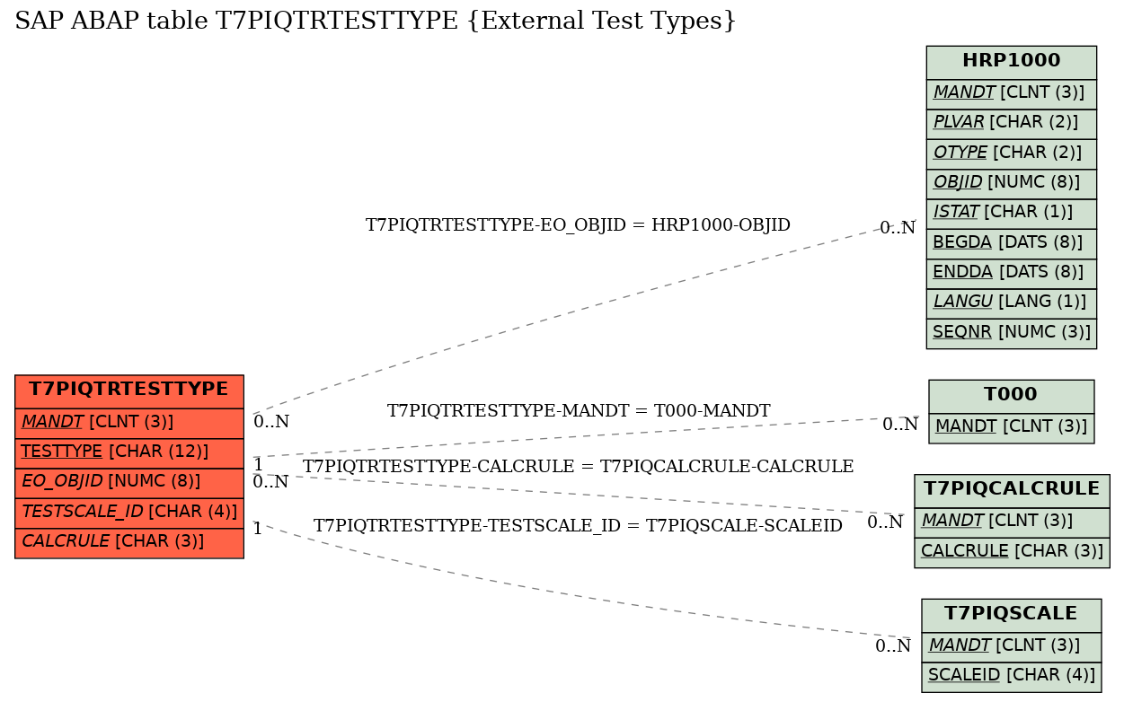 E-R Diagram for table T7PIQTRTESTTYPE (External Test Types)