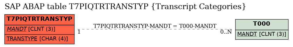 E-R Diagram for table T7PIQTRTRANSTYP (Transcript Categories)