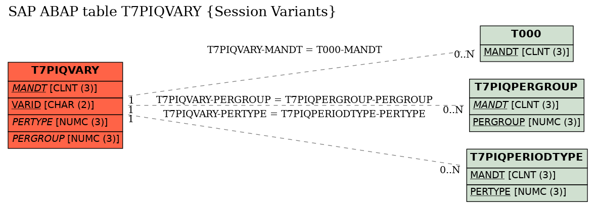 E-R Diagram for table T7PIQVARY (Session Variants)