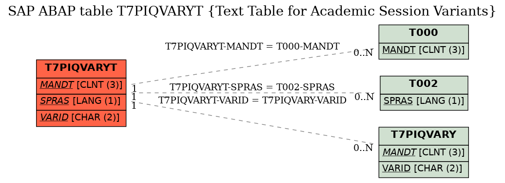 E-R Diagram for table T7PIQVARYT (Text Table for Academic Session Variants)