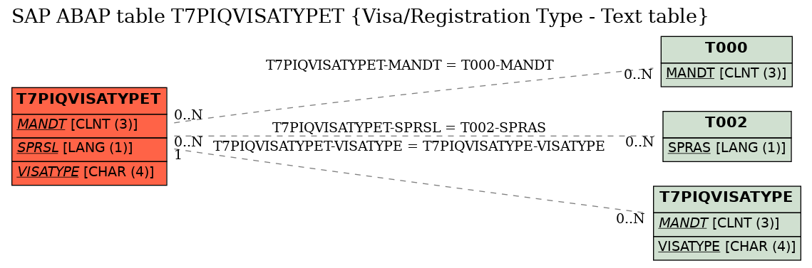 E-R Diagram for table T7PIQVISATYPET (Visa/Registration Type - Text table)