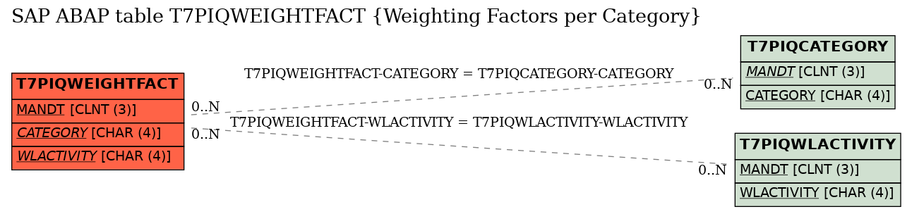 E-R Diagram for table T7PIQWEIGHTFACT (Weighting Factors per Category)