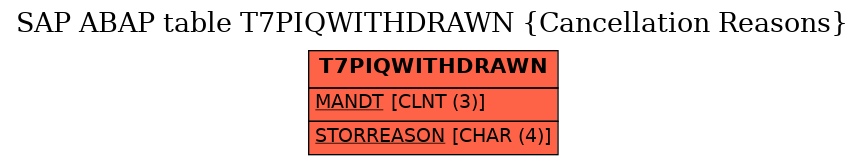 E-R Diagram for table T7PIQWITHDRAWN (Cancellation Reasons)