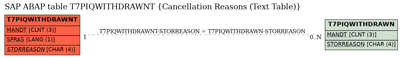 E-R Diagram for table T7PIQWITHDRAWNT (Cancellation Reasons (Text Table))