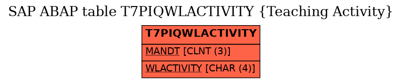 E-R Diagram for table T7PIQWLACTIVITY (Teaching Activity)