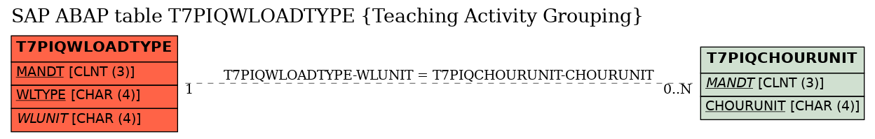 E-R Diagram for table T7PIQWLOADTYPE (Teaching Activity Grouping)