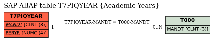 E-R Diagram for table T7PIQYEAR (Academic Years)