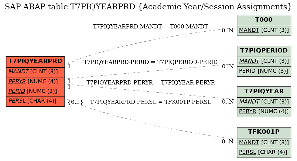 E-R Diagram for table T7PIQYEARPRD (Academic Year/Session Assignments)