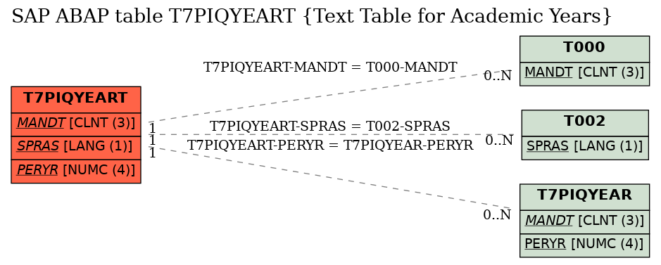 E-R Diagram for table T7PIQYEART (Text Table for Academic Years)