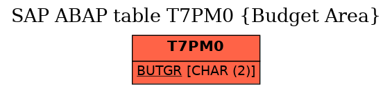 E-R Diagram for table T7PM0 (Budget Area)