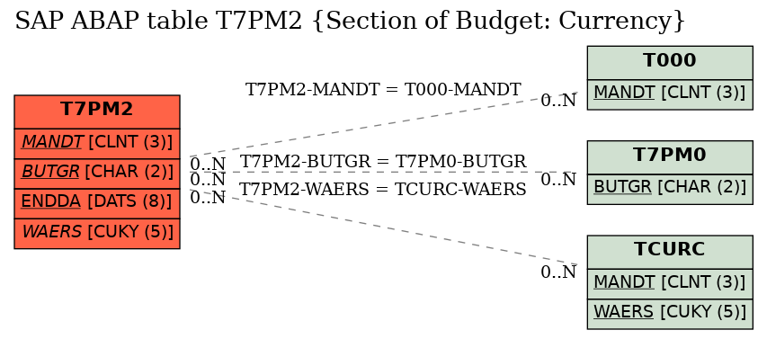 E-R Diagram for table T7PM2 (Section of Budget: Currency)