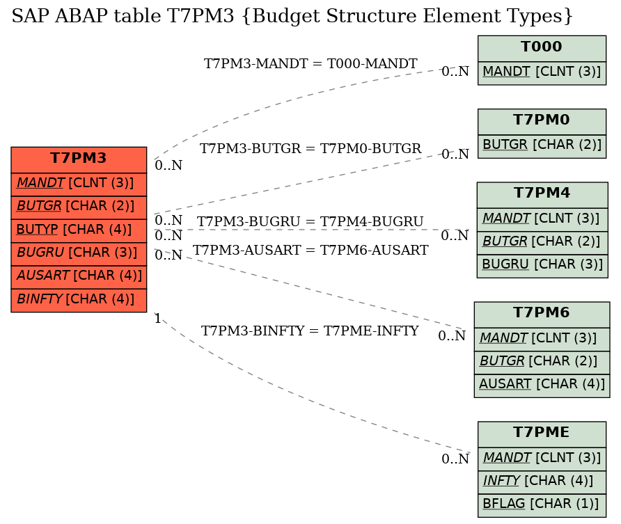 E-R Diagram for table T7PM3 (Budget Structure Element Types)