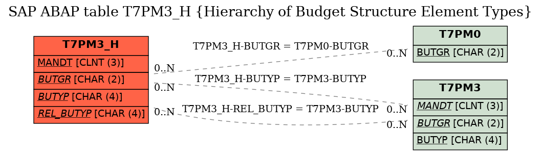 E-R Diagram for table T7PM3_H (Hierarchy of Budget Structure Element Types)